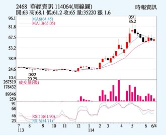 華經 雲商機添利多