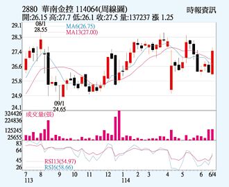 華南金 金雞獲利穩健