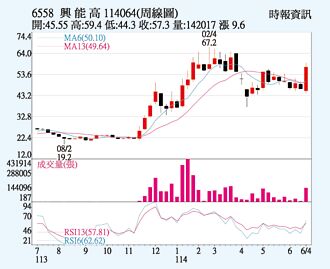興能高 開案動能增加