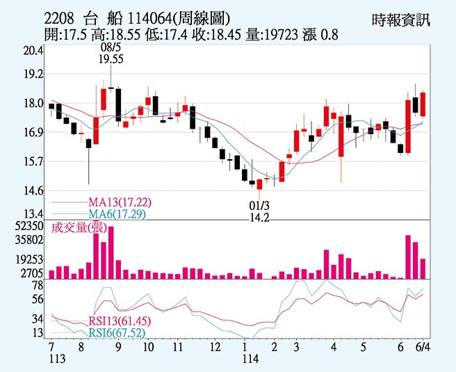 台船（2208）周線圖
