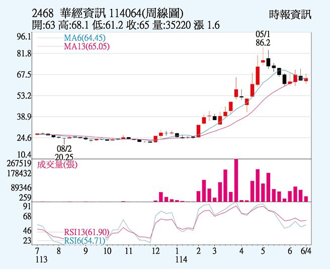 华经（2468）周线图
