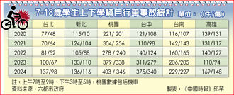 騎乘概念從小養成 日星上交安課
