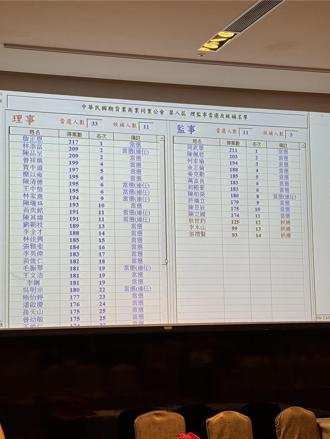 期貨公會新任理事長 光和證券詹正恩高票當選