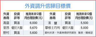 四外資齊升目標價 信驊坐5望6