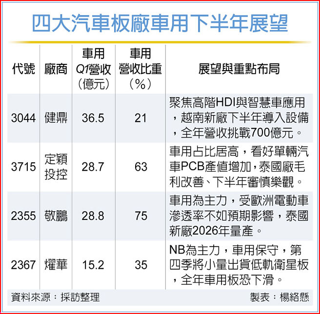 四大汽车板厂车用下半年展望