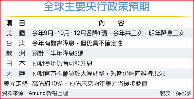 全球主要央行政策预期