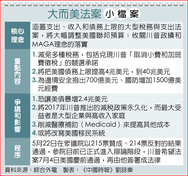 大而美法案小檔案