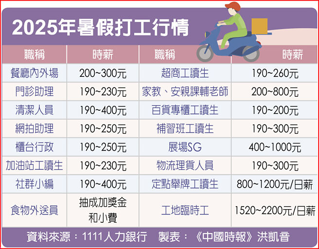 2025年暑假打工行情