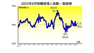 製造業接單與生產更保守  6月台灣PMI跌回至49.6