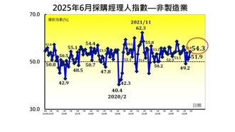 又是這家公司救了全村 6月台灣NMI拉高至54.3