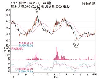 熱門股－澤米 創三個月來高點