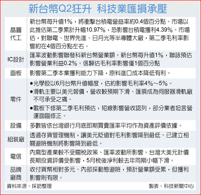 新台币Q2狂升 科技业匯损承压