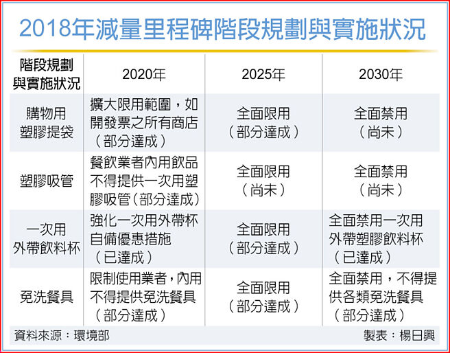 2018年减量里程碑阶段规划与实施状况