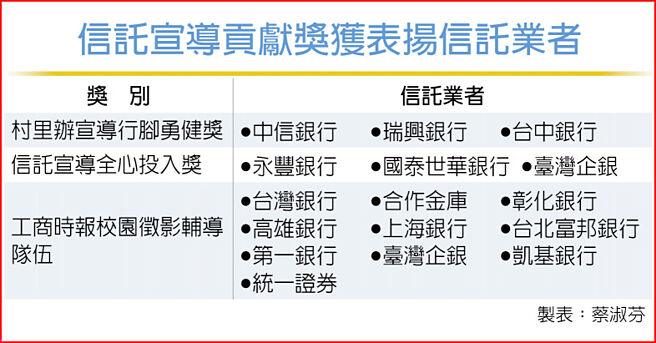 信托宣导贡献奖获表扬信托业者