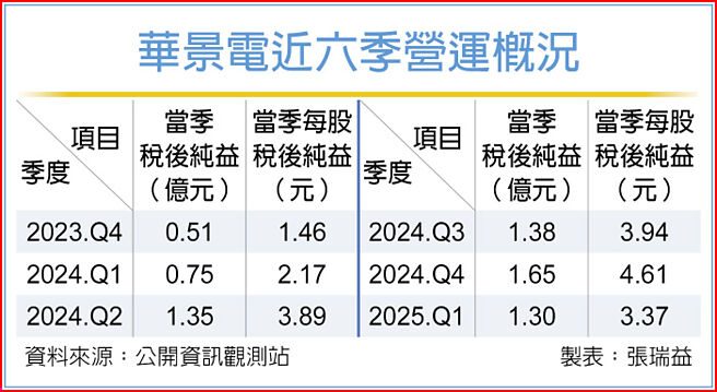 华景电近六季营运概况