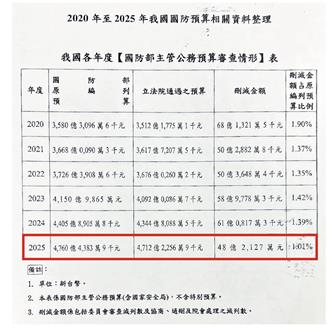 反擊賴清德　國民黨秀數據：今年僅國防預算刪1％