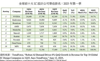 台積電與輝達成雙塔！官員曝最新調查：三星陷「雙失」困境