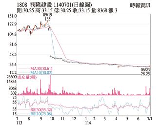 熱門股－潤隆 KD黃金交叉攻漲停