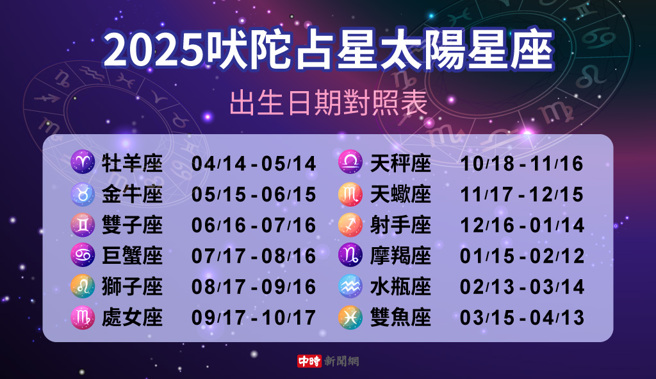 吠陀占星太陽星座出生日期對照表。（製圖／中時新聞網）