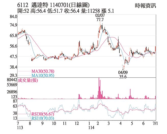 迈达特（6112）1140701（日线图）