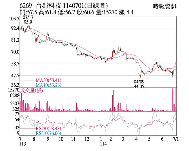 台郡科技（6269）1140701（日线图）