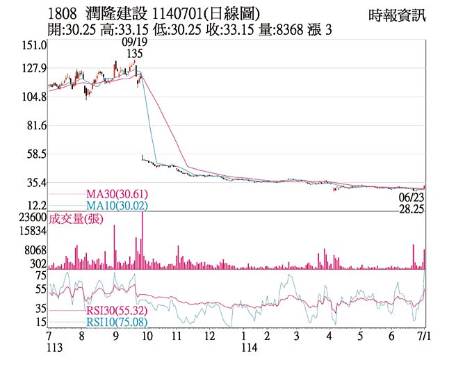 润隆（1808）1140701（日线图）