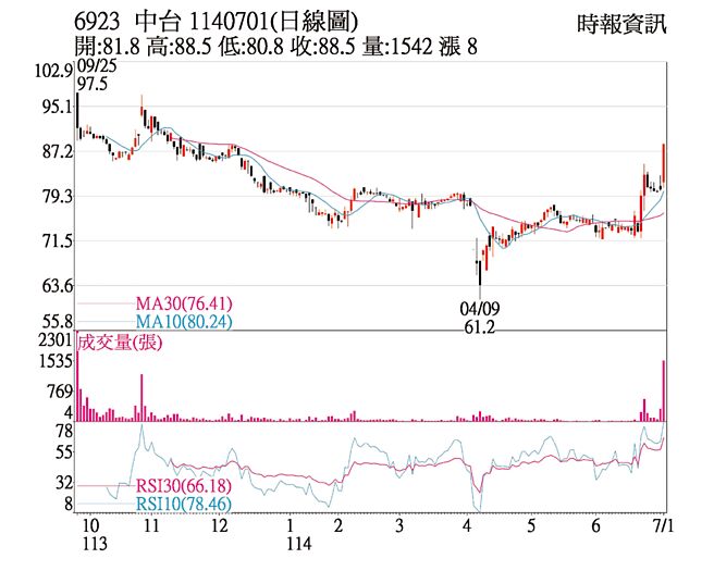 中台（6923）1140701（日线图）