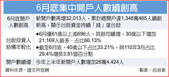 年輕人瘋投資 台股6月總開戶數創高