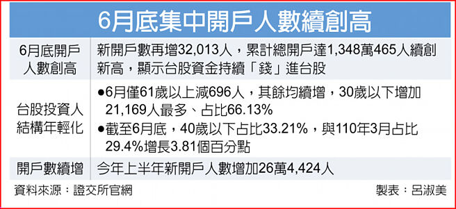6月底集中开户人数续创高