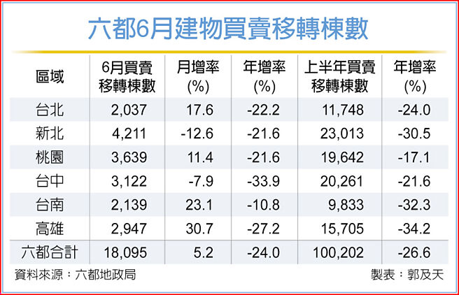 六都6月建物买卖移转栋数
