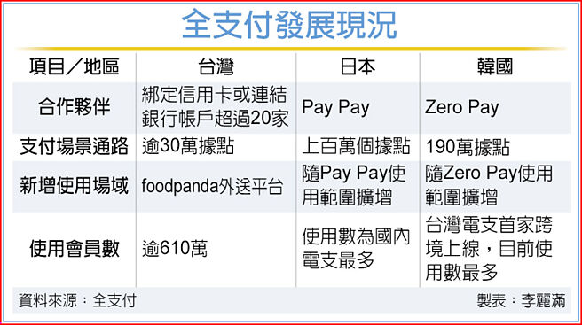 全支付发展现况