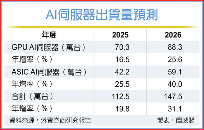 AI伺服器出货量预测