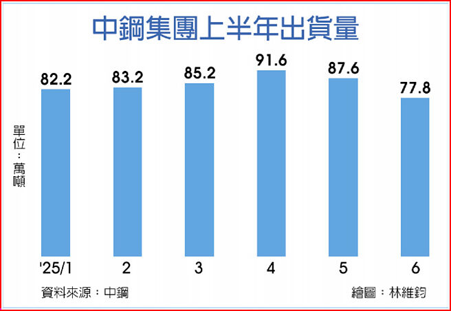 中钢集团上半年出货量