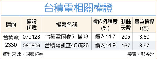台积电相关权证