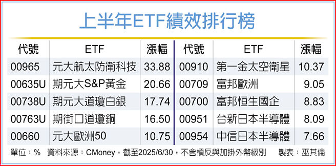 上半年ETF绩效排行榜