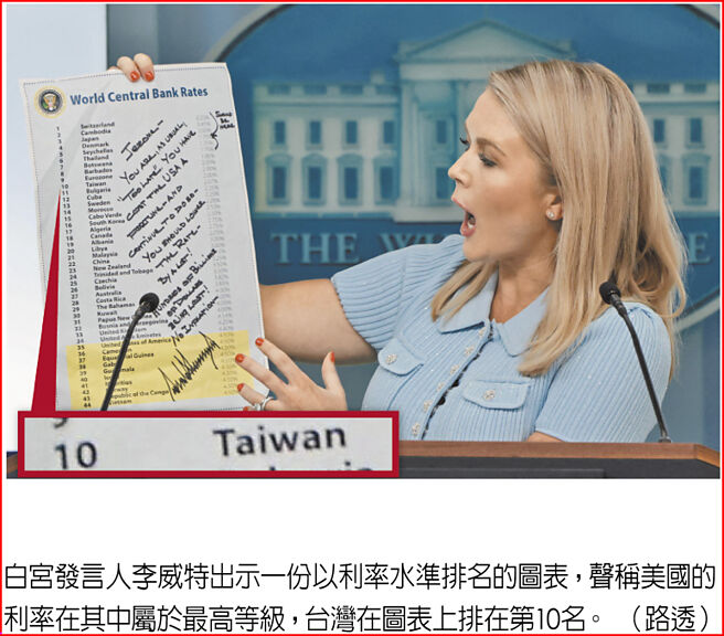 白宫发言人李威特出示一份以利率水准排名的图表，声称美国的利率在其中属于最高等级，台湾在图表上排在第10名。（路透）