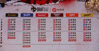 樂天桃猿第6輪指名 姑姑是「法界大咖」背景超狂