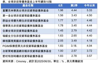 非投資等級債券創高 基金布局好時機