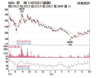 熱門股－群翊 整體營運穩健提升