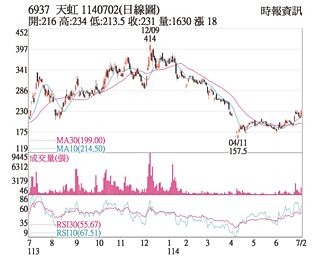 熱門股－天虹 籌碼、技術面轉強