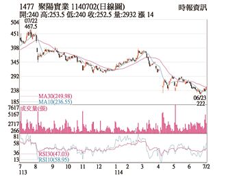 熱門股－聚陽 短線指標多頭排列