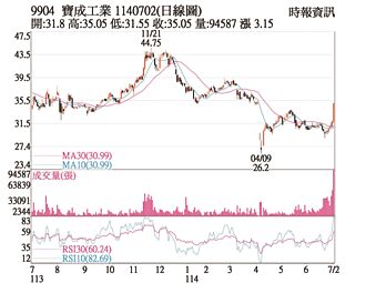 熱門股－寶成 投信力挺震盪走高