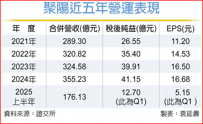聚阳近五年营运表现
