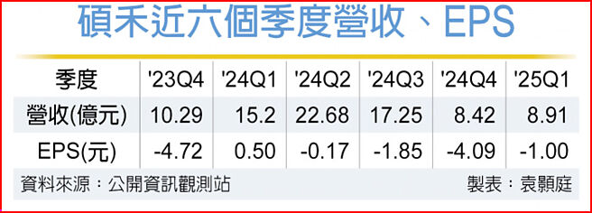 硕禾近六个季度营收、EPS