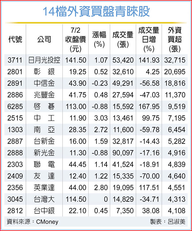 14檔外资买盘青睐股