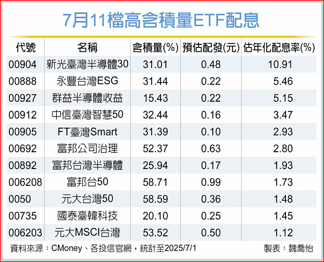 7月11檔高含积量ETF配息
