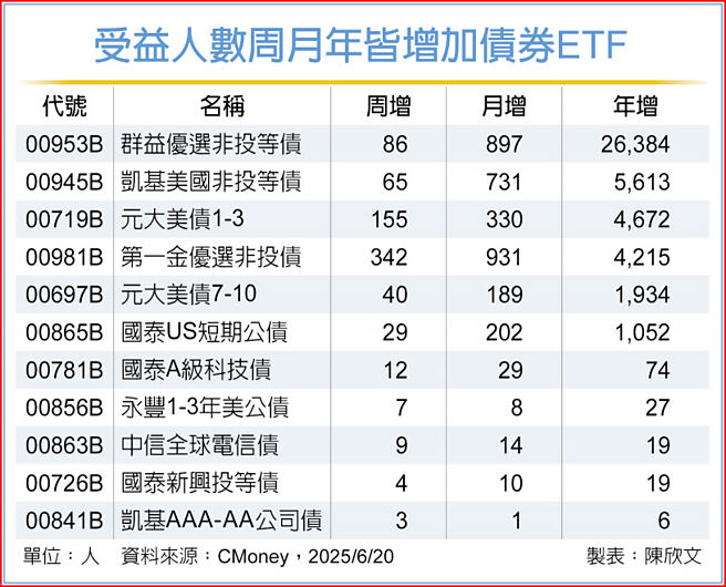 受益人数周月年皆增加债券ETF