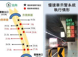 國5雪隧「烏龜車」注意！高公局祭慢速提醒 去年606輛次挨罰