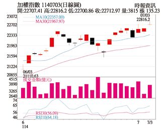 操盘心法－高檔追价 仍须留意外资现货进出