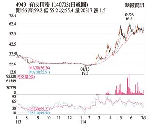 热门股－有成精密 特定买盘助涨